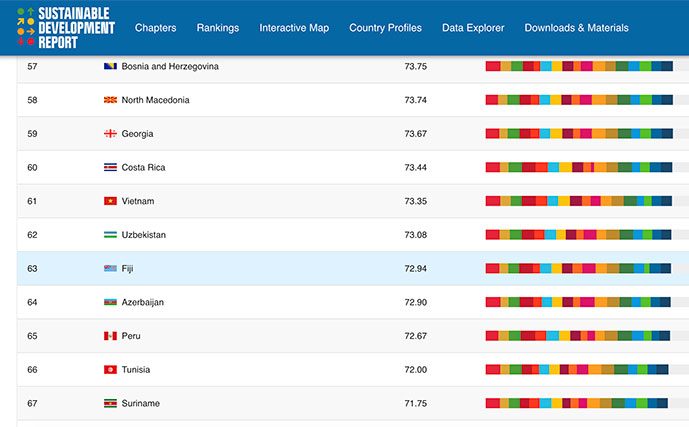 Uzbekistan Rises 19 Positions in Global Sustainable Development Index