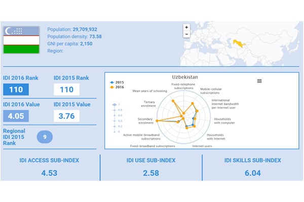 Uzbekistan keeps the 110th place in ICT Development Index