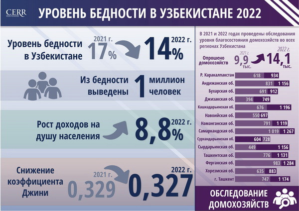 Assessment of the poverty level in Uzbekistan for 2022 (+infographics)