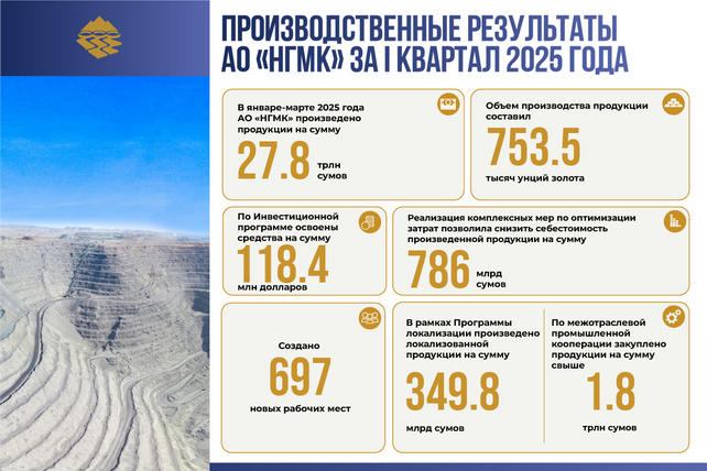 “NKMK” AJning 2025-yil I chorakda 735,5 ming unsiya oltin ishlab chiqdi