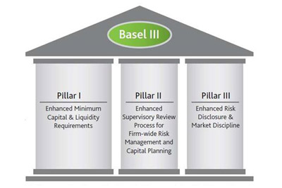 Uzbekistan to introduce Basel III standards in 2015-2019