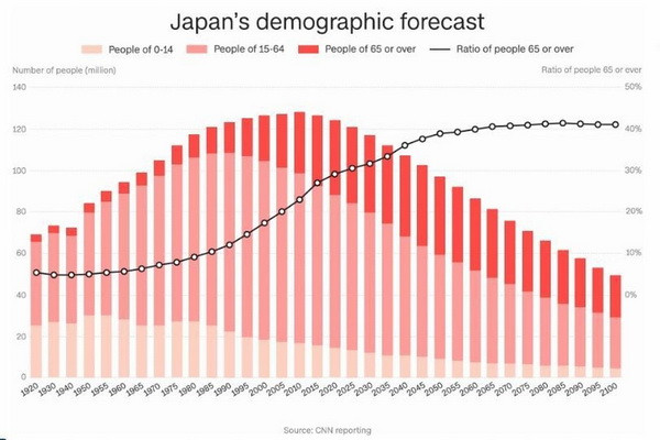 Japan population falls below 125 million