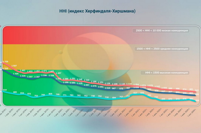 Competition in Uzbekistan’s banking sector: Updated Herfindahl-Hirschman Index for Q3 2024
