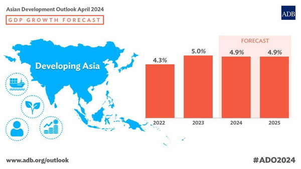 ADB forecasts developing Asia’s economy to grow 4.9% in 2024
